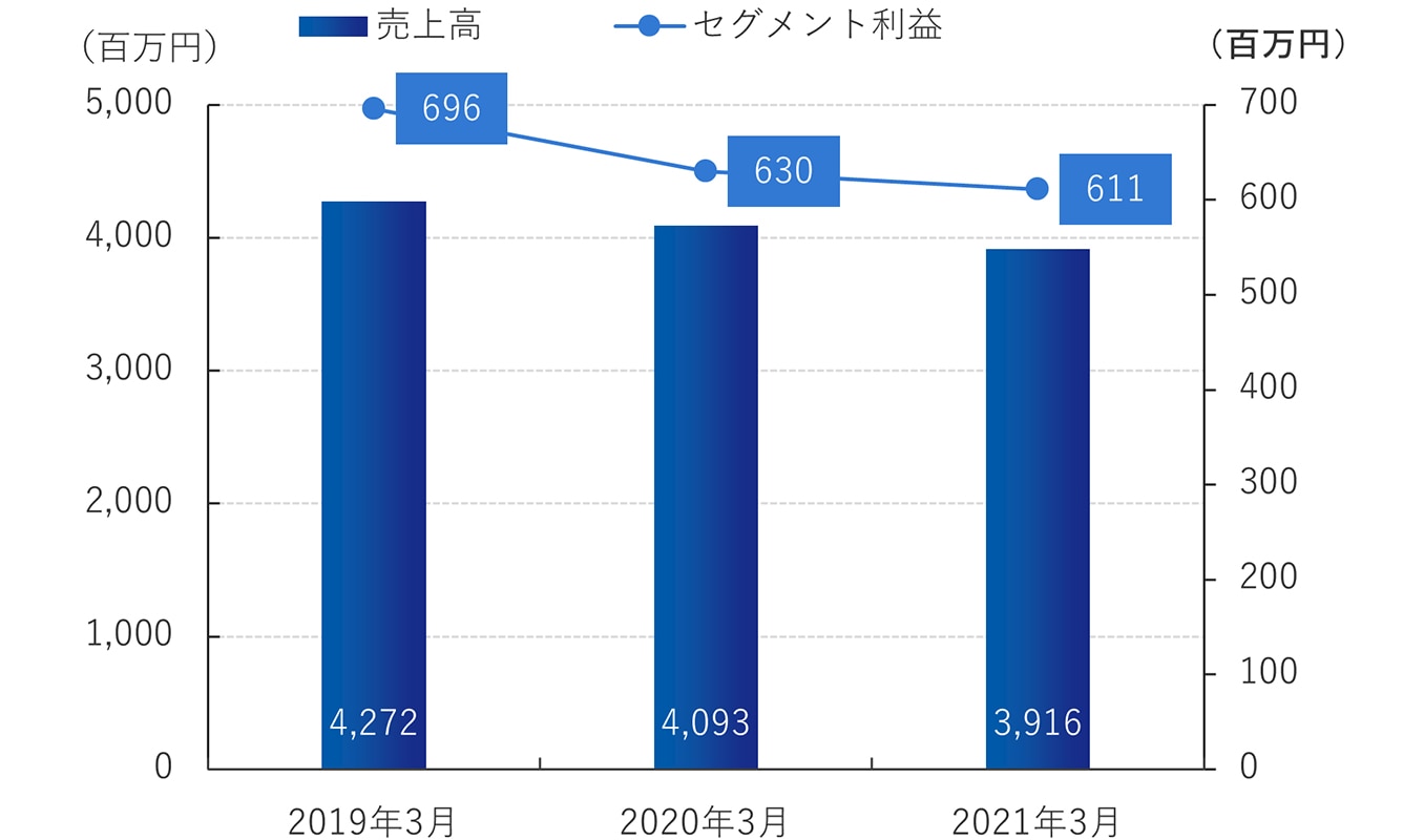 ファインケミカル事業