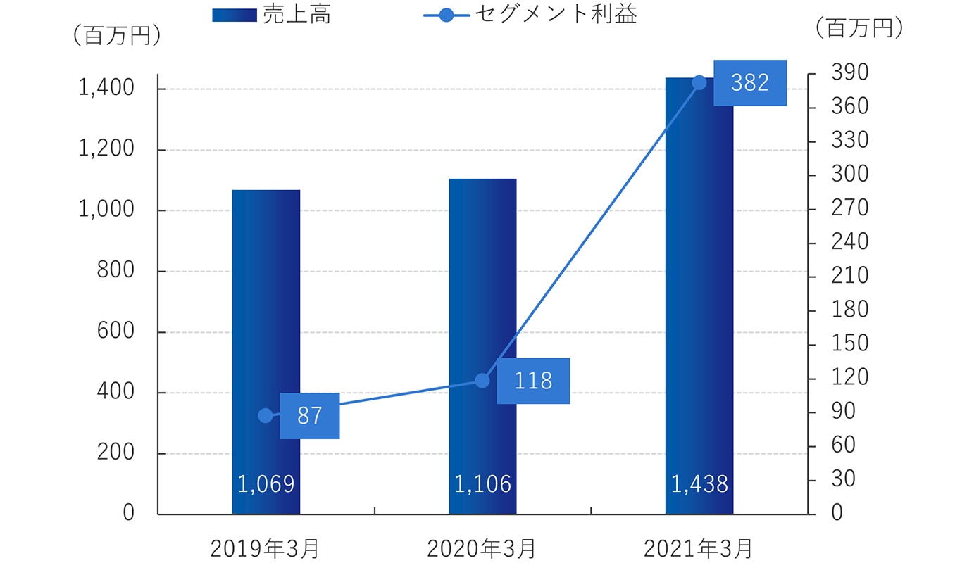 ヘルスサポート事業