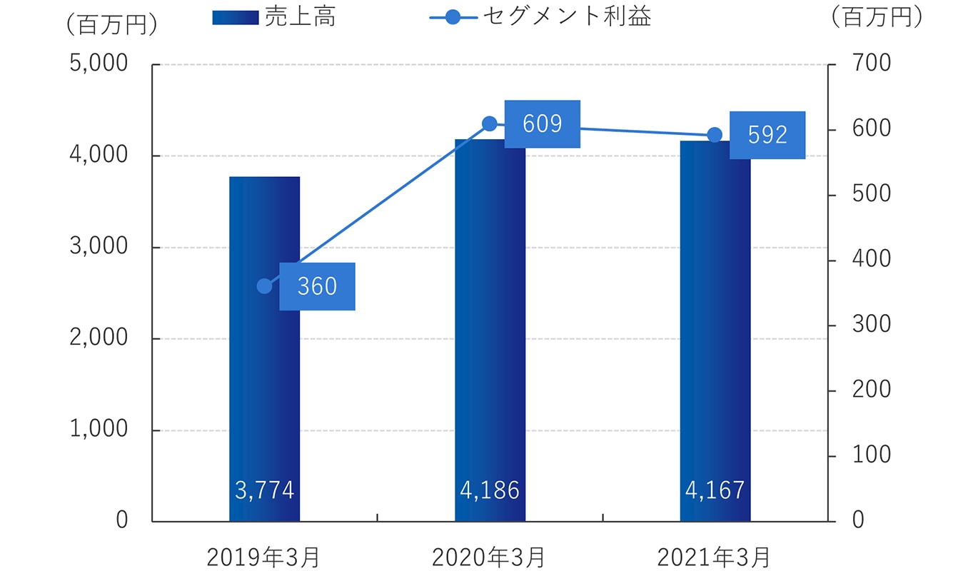 難燃剤事業