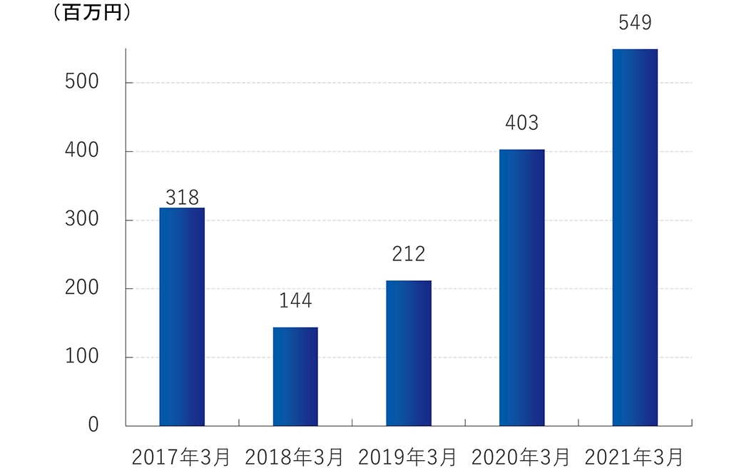 当期純利益