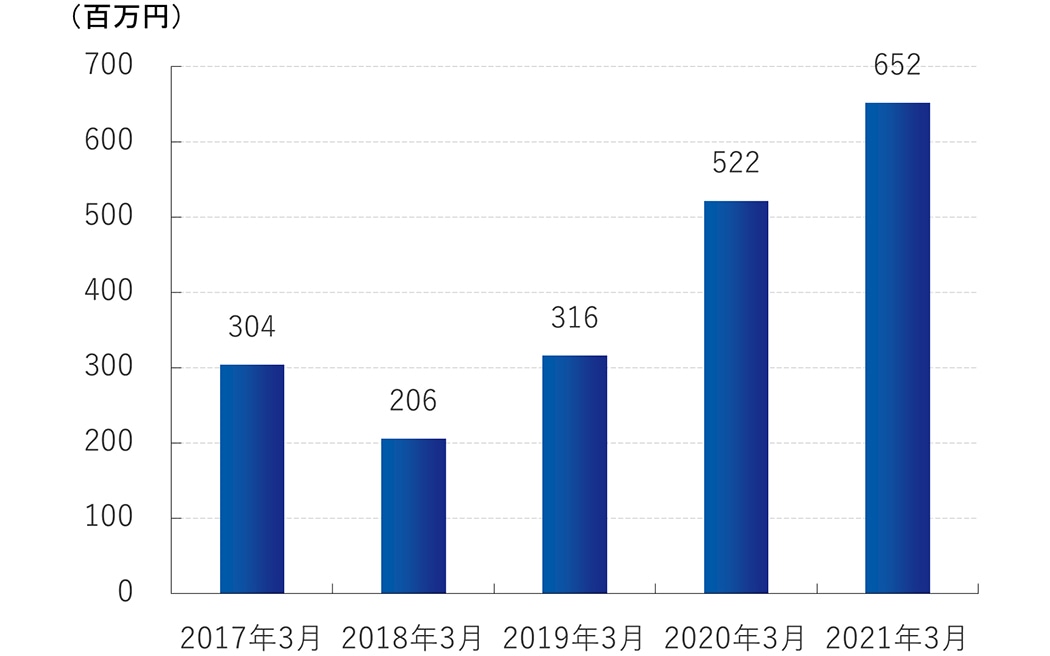 営業利益