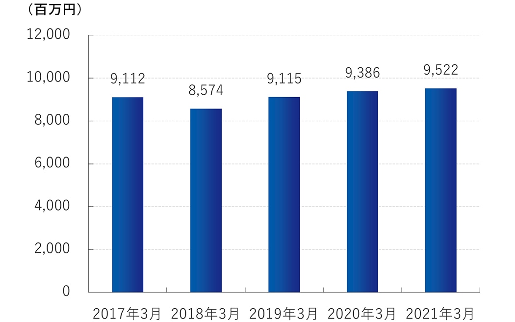 売上高