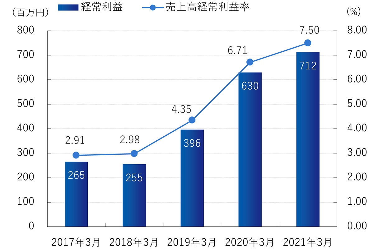 売上高経常利益率