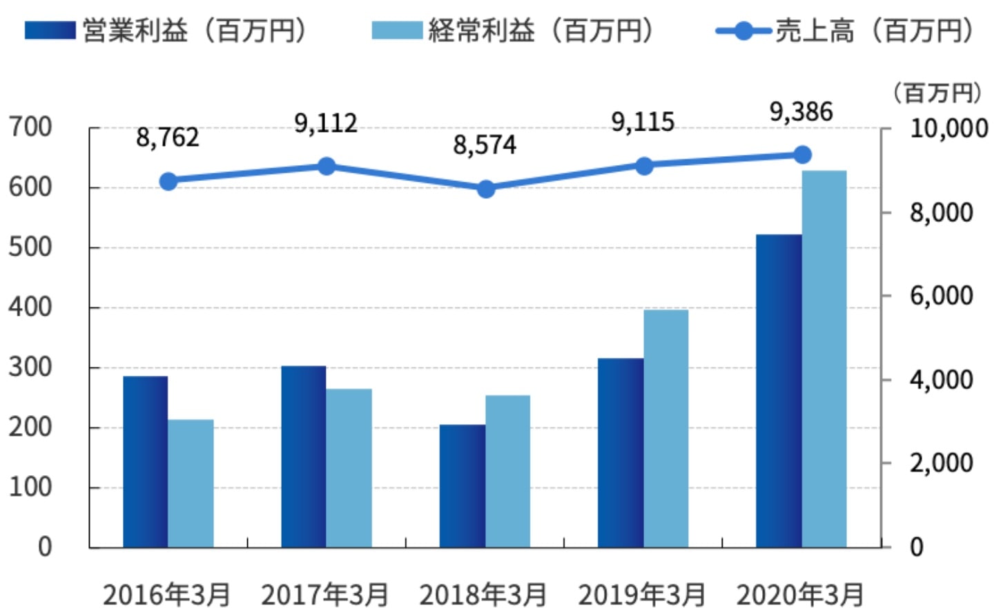 業績推移グラフ