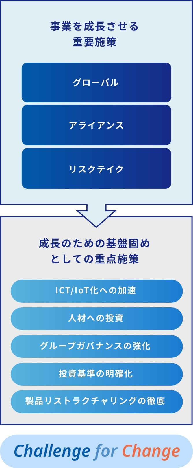 中期計画の基本方針