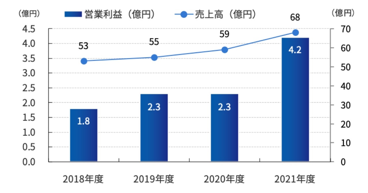 ケミカル・ソリューション事業