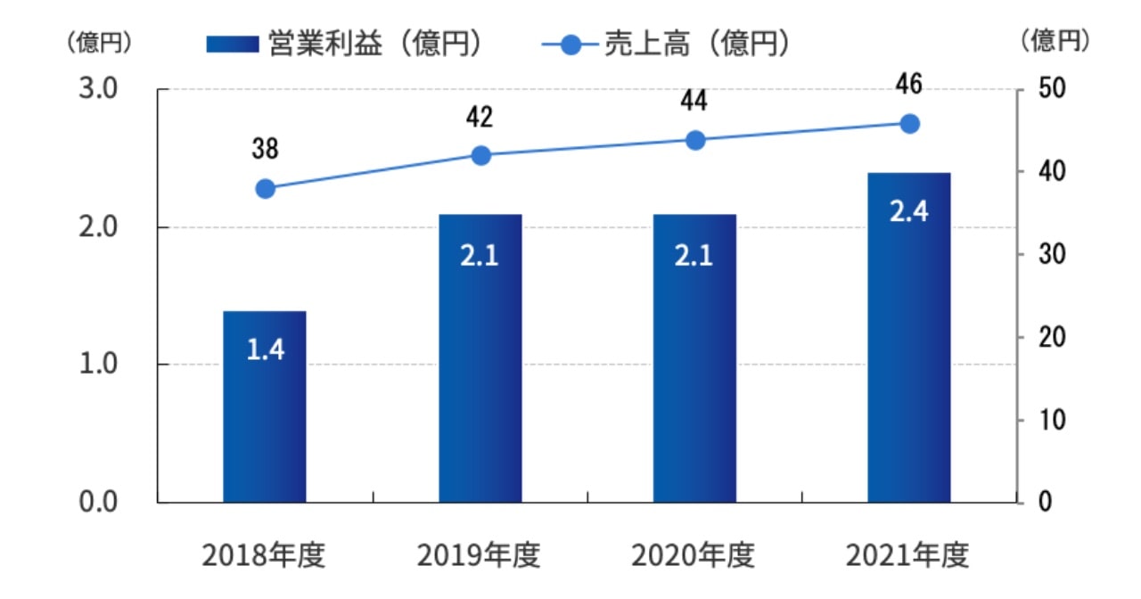 マテリアル・ソリューション事業