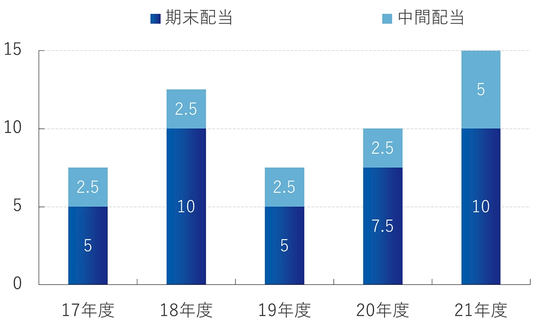 直近数年の配当推移グラフ