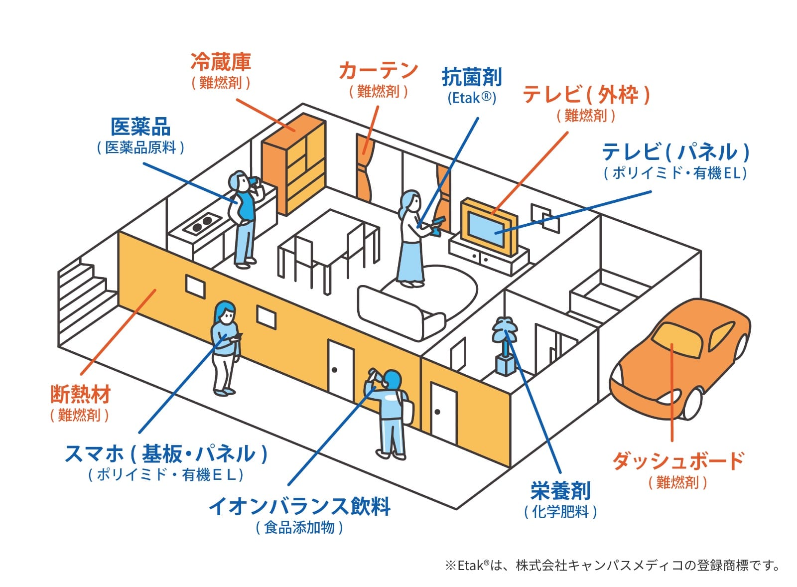 製品供給分野
