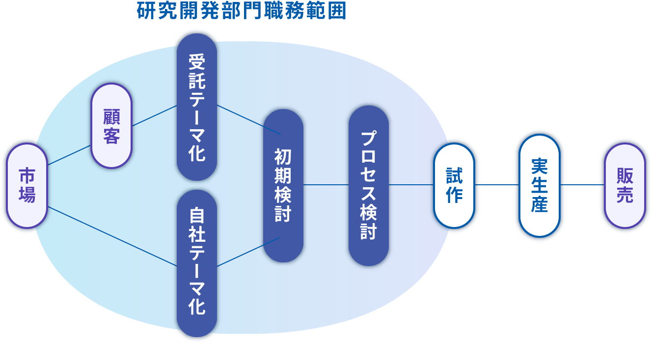 プロセス研究開発部職務範囲