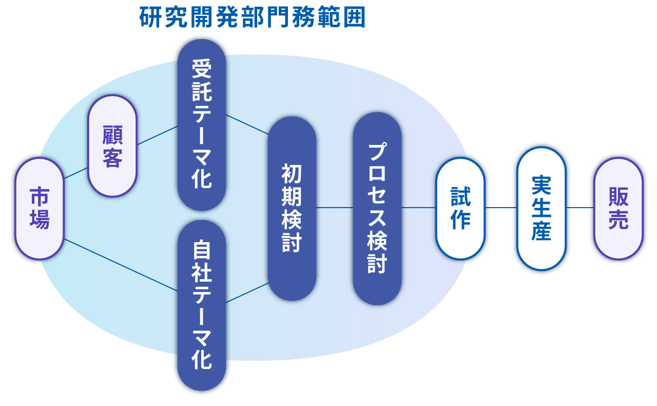 プロセス研究開発部職務範囲