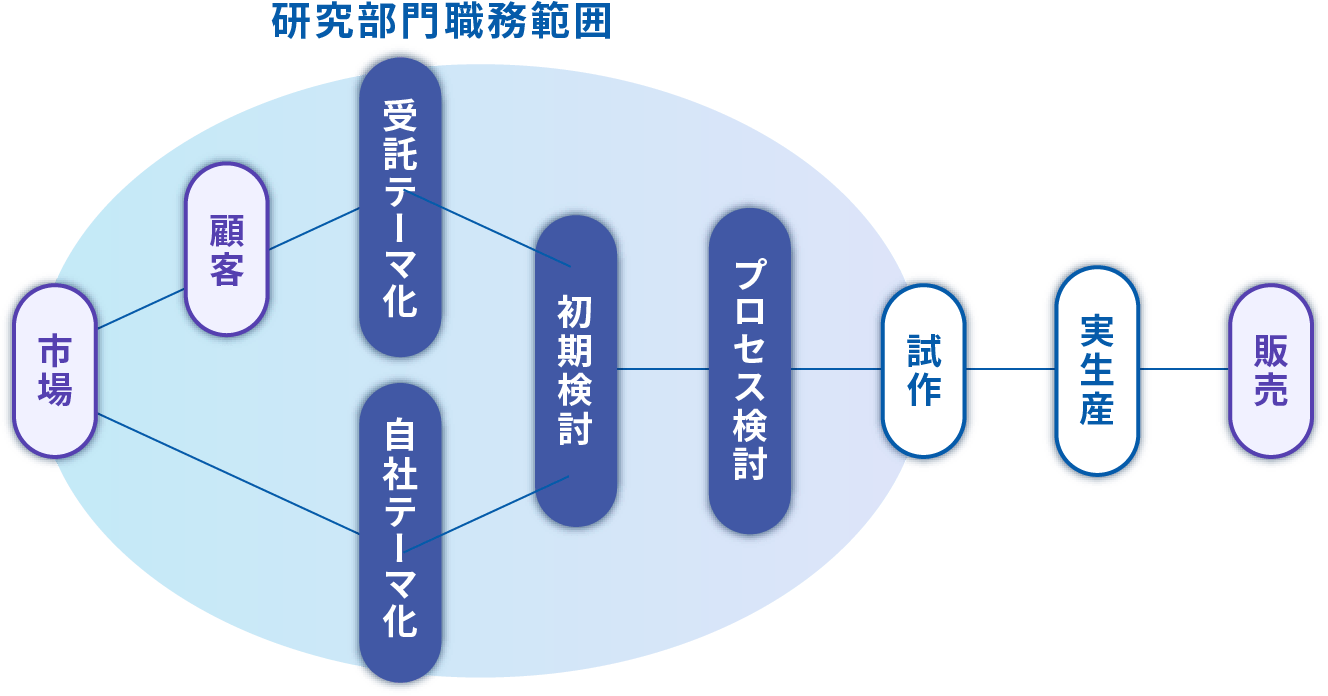 研究部門職務範囲