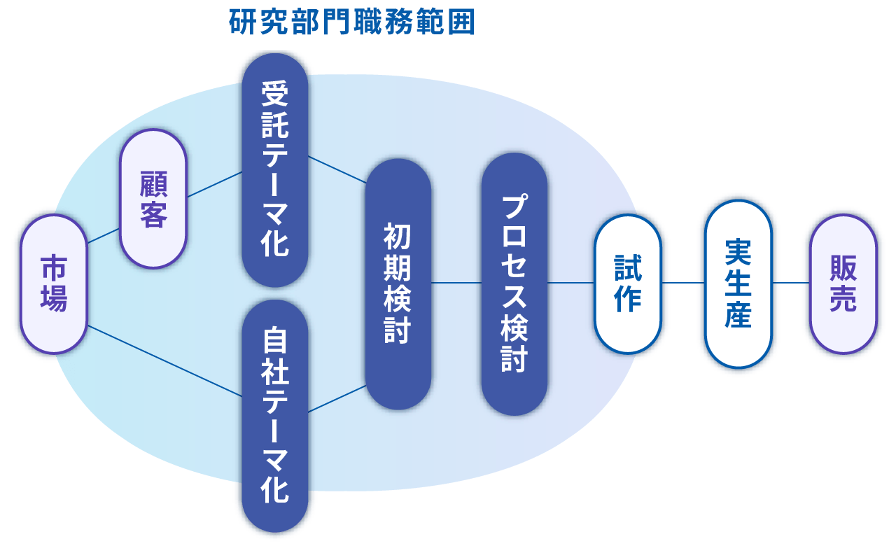 研究部門職務範囲