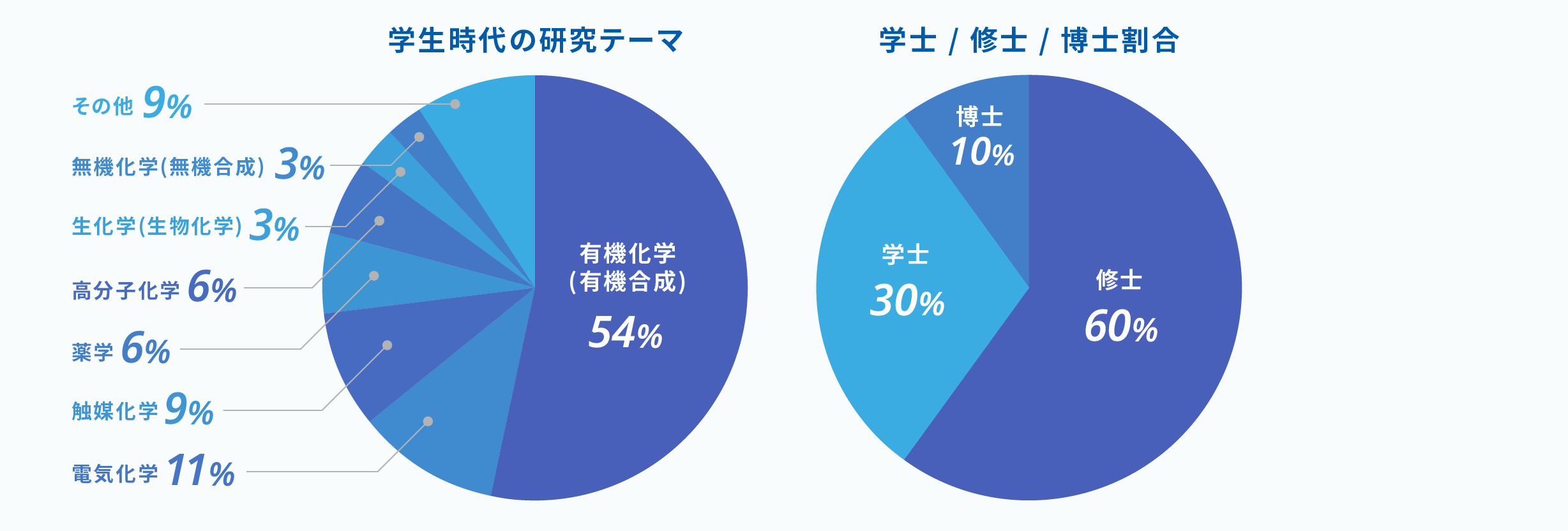 研究部門の構成