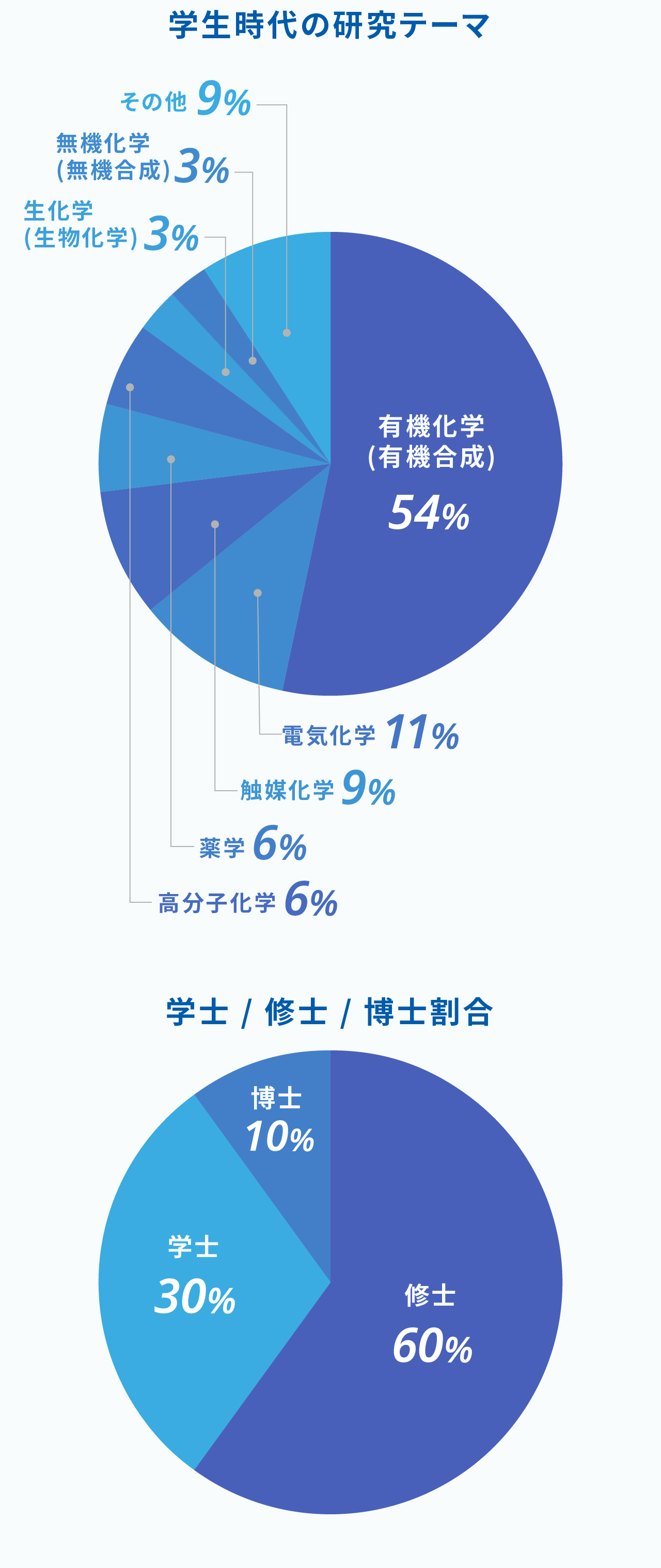 研究部門の構成