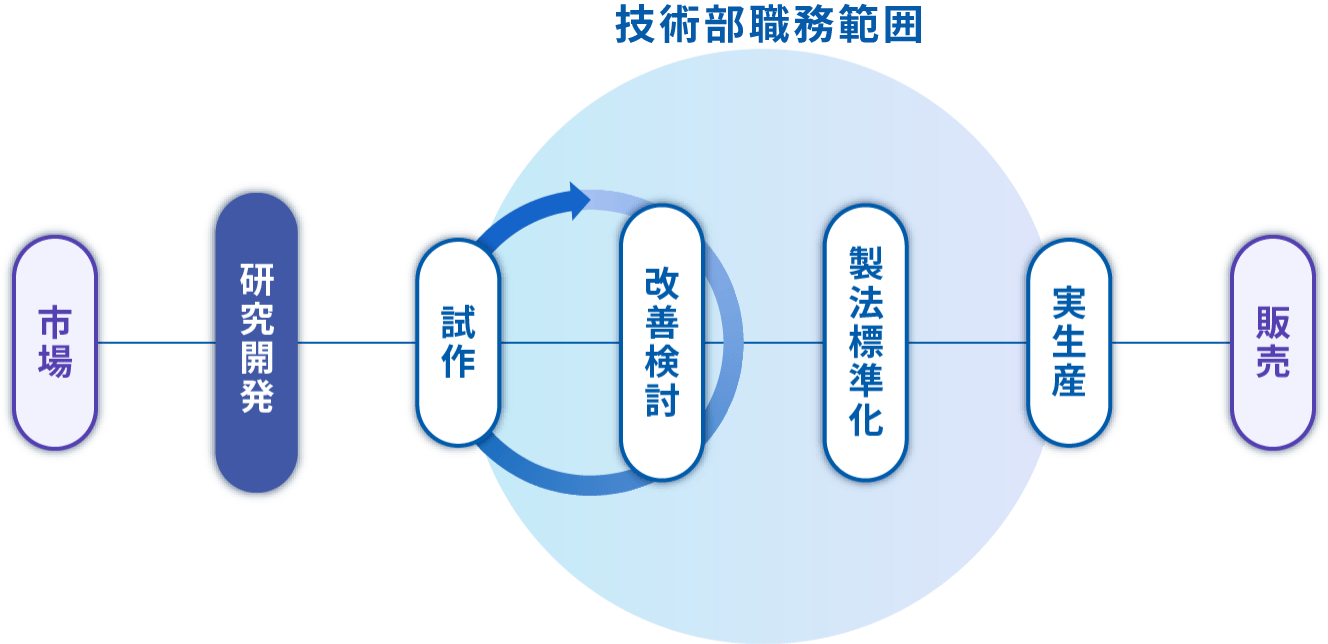 技術部職務範囲