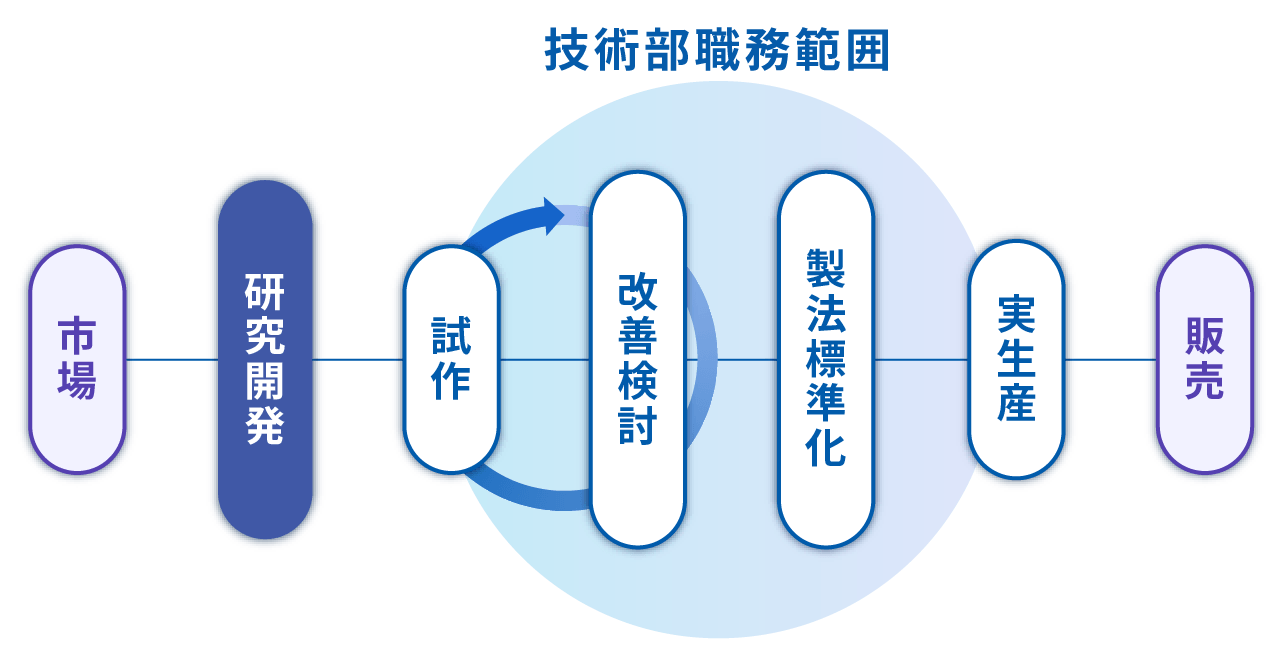 技術部職務範囲